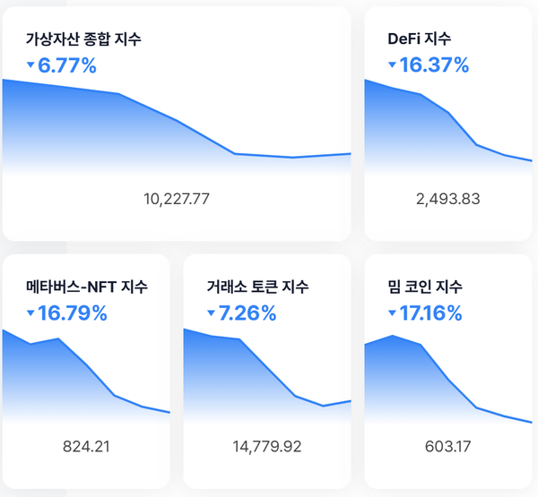 ▲ 테마별로 구분한 최근 일주일 가상화폐 시장 흐름(사진=웨이브릿지)