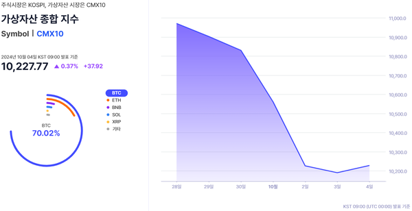 ▲ ‘가상자산 종합’ 지수 구성 방법과 지난 일주일 추이(사진=웨이브릿지)