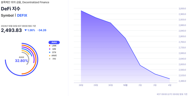 ▲ ‘디파이’ 지수 구성 방법과 지난 일주일 추이(사진=웨이브릿지)