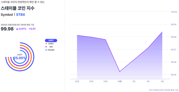 ▲ ‘스테이블코인’ 지수 구성 방법과 지난 일주일 추이(사진=웨이브릿지)