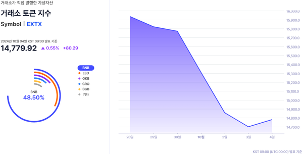 ▲ ‘거래소 토큰’ 지수 구성 방법과 지난 일주일 추이(사진=웨이브릿지)