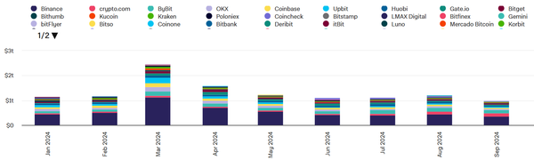 올해 1월 이후 가상화폐 현물 거래량 추이(사진=더블록리서치)