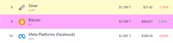 최근 비트코인 시가총액은 메타를 넘어섰다(사진=컴퍼니스마켓캡)