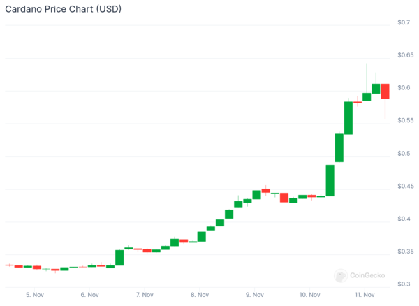 최근 일주일 카르다노 시세 변화 추이(사진=코인게코)