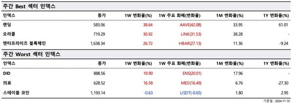 ▲ 주간 최고(Best) 및 최악(Worst) 섹터 지수(사진=두나무 데이터 밸류)
