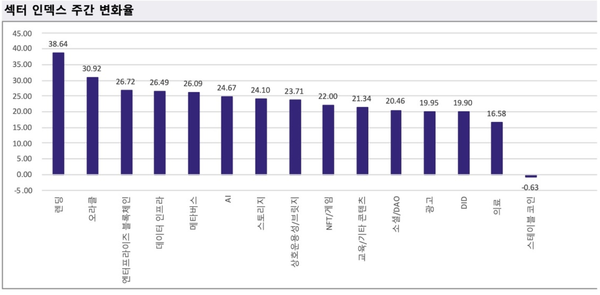 ▲ 한 주간 업비트 거래소 내 섹터 인덱스 주간 변화율(사진=두나무 데이터)