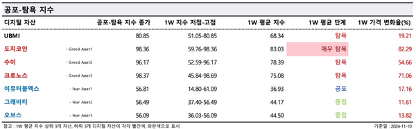 ▲ 낮은 ‘공포-탐욕지수’ 값은 시장 내 공포 분위기가 만연하다는 것을 의미하며, 높은 값은 투자자 심리가 욕심에 물들어 있다는 것을 뜻한다(사진=두나무 데이터 밸류)