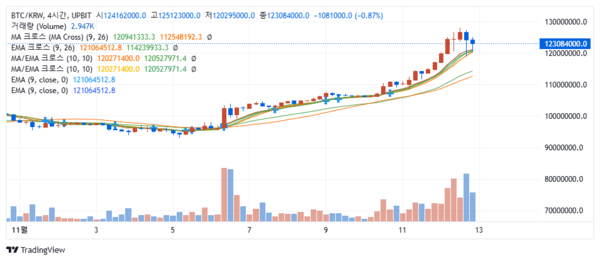 지난 11월 1일 이후 비트코인 시세 변화 추이(사진=업비트)&nbsp;