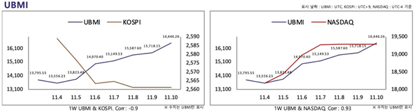 ▲ 한 주 동안 가상화폐 지수와 나스닥 시장은 상승했고 코스피는 하락했다(사진=두나무 데이터밸류)
