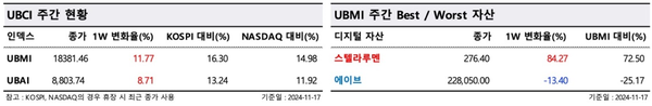 ▲ 지난주 알트코인 지수는 8.71% 증가했다(사진=두나무 데이터 밸류)