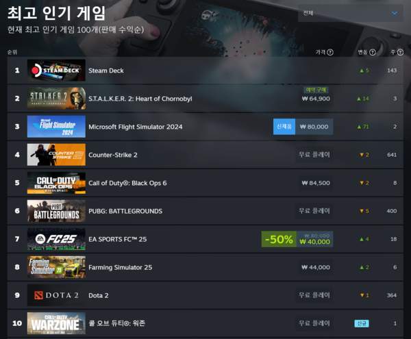 ▲ 11월 20일 스팀 전세계 최고 인기 게임 순위(사진=스팀)