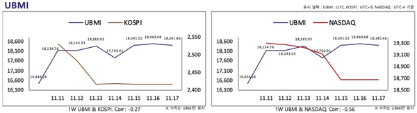 ▲ 한 주 동안 가상화폐 지수 상승했고 코스피와 나스닥 시장은 하락했다(사진=두나무 데이터밸류)