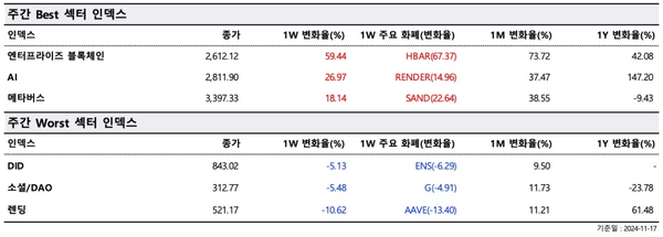 ▲ 주간 최고(Best) 및 최악(Worst) 섹터 지수(사진=두나무 데이터 밸류)