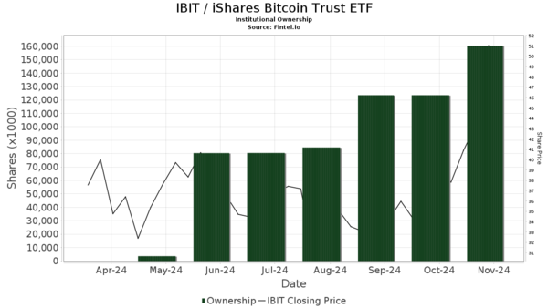 미국 기관투자자의&nbsp;‘블랙록 비트코인 현물 상장지수펀드’ 보유 현황 변화 추이(사진=핀텔)