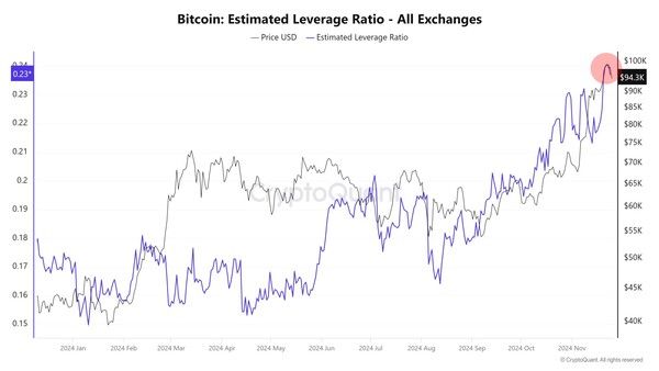 예상 비트코인 레버리지 자금 추세(사진=크립토퀀트)