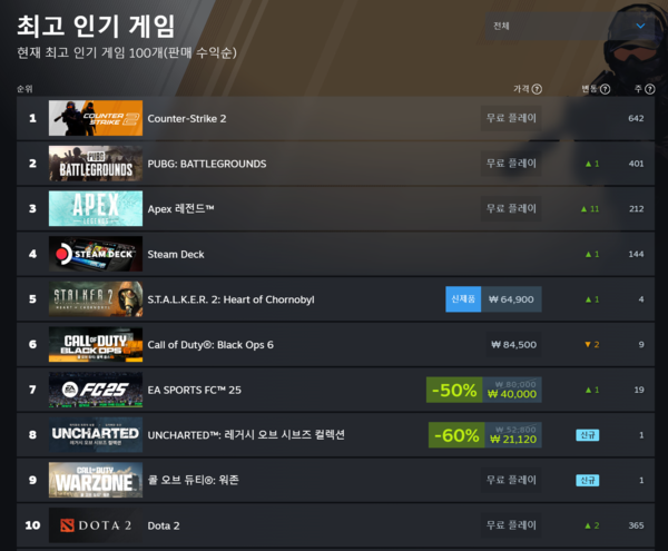 ▲ 11월 27일 스팀 전세계 최고 인기 게임 순위(사진=스팀)
