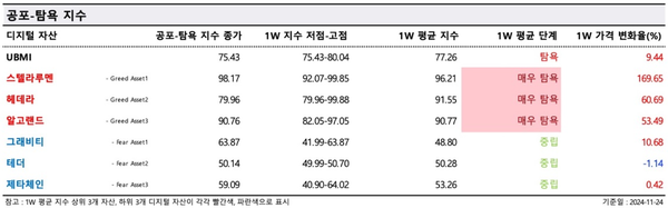 ▲&nbsp;낮은&nbsp;‘공포-탐욕지수’&nbsp;값은&nbsp;시장&nbsp;내&nbsp;공포&nbsp;분위기가&nbsp;만연하다는&nbsp;것을&nbsp;의미하며,&nbsp;높은&nbsp;값은&nbsp;투자자&nbsp;심리가&nbsp;욕심에&nbsp;물들어&nbsp;있다는&nbsp;것을&nbsp;뜻한다(사진=두나무&nbsp;데이터&nbsp;밸류)
