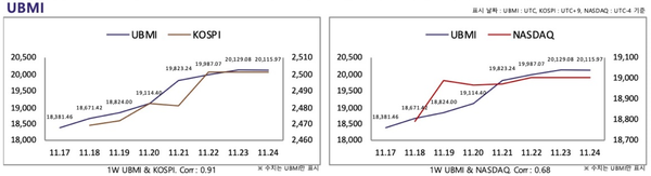 ▲&nbsp;한&nbsp;주&nbsp;동안&nbsp;가상화폐&nbsp;지수는&nbsp;코스피&nbsp;및&nbsp;나스닥&nbsp;시장과&nbsp;동반 상승했다(사진=두나무&nbsp;데이터밸류)
