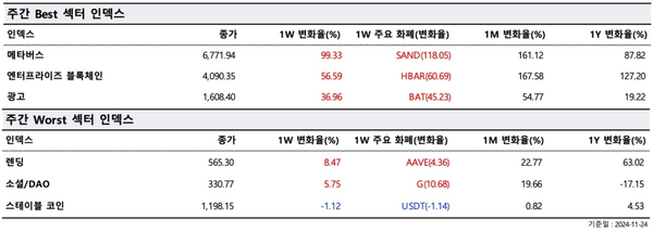 ▲&nbsp;주간&nbsp;최고(Best)&nbsp;및&nbsp;최악(Worst)&nbsp;섹터&nbsp;지수(사진=두나무&nbsp;데이터&nbsp;밸류)