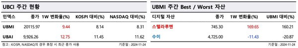 ▲&nbsp;지난주&nbsp;알트코인&nbsp;지수는 12.75% 증가했다(사진=두나무&nbsp;데이터&nbsp;밸류)