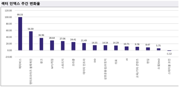 ▲&nbsp;한&nbsp;주간&nbsp;업비트&nbsp;거래소&nbsp;내&nbsp;섹터&nbsp;인덱스&nbsp;주간&nbsp;변화율(사진=두나무&nbsp;데이터)