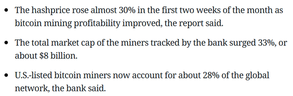 제이피모건에 따르면&nbsp;비트코인 ‘해시 가격’ 수익성 지표는 지난 10월 말부터 이달 중순까지&nbsp;29% 증가했다(사진=코인데스크/ 제이피모건)
