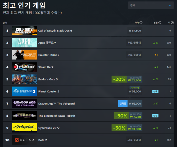 ▲ 11월 6일 스팀 전세계 최고 인기 게임 순위(사진=스팀)