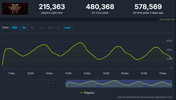 ▲ '패스 오브 엑자일2' 스팀 이용자 수 지표(사진=스팀DB)