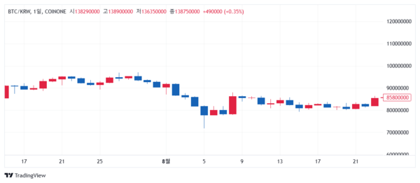 비트코인 시세는 지난 7월 말 일본 기준금리 인상 이후 8월 초까지 급락한 바 있다(사진=코인원)