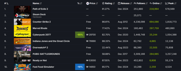 ▲ 12월 11일 스팀 전세계 최고 인기 게임 순위(사진=스팀DB)