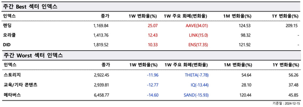 ▲ 주간 최고(Best) 및 최악(Worst) 섹터 지수(사진=두나무 데이터 밸류)