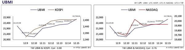 ▲ 한 주 동안 가상화폐 지수는 주식시장과 함께 상승했다(사진=두나무 데이터밸류)