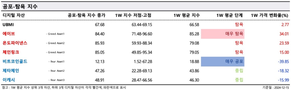 ▲ 낮은 ‘공포-탐욕지수’ 값은 시장 내 공포 분위기가 만연하다는 것을 의미하며, 높은 값은 투자자 심리가 욕심에 물들어 있다는 것을 뜻한다(사진=두나무 데이터 밸류)
