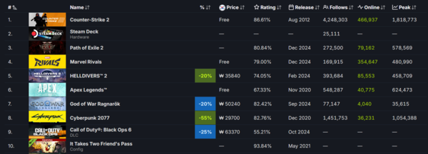 ▲ 12월 18일 스팀 글로벌 최고 인기 게임 순위(사진=스팀DB)