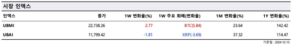 ▲ 업비트 시장 지수와 알트코인 지수 월간 및 연간 증감율(사진=두나무 데이터 밸류)