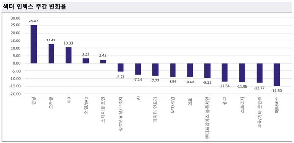 ▲ 한 주간 업비트 거래소 내 섹터 인덱스 주간 변화율(사진=두나무 데이터)