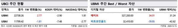 ▲ 지난주 알트코인 지수는 1.81% 감소했다(사진=두나무 데이터 밸류)