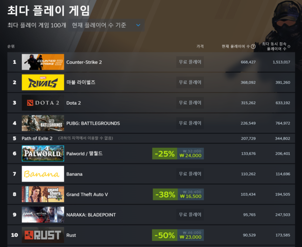▲ 12월 31일 스팀 최다 플레이 게임 순위(사진=스팀)