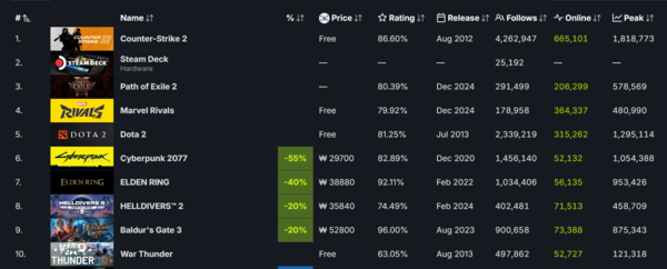 ▲ 12월 31일 스팀 전세계 최고 인기 게임 순위(사진=스팀DB)