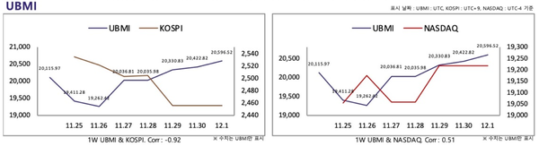 ▲ 한 주 동안 가상화폐 지수와 나스닥 시장은 상승했고 코스피는 하락했다(사진=두나무 데이터밸류)