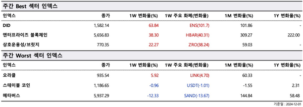▲ 주간 최고(Best) 및 최악(Worst) 섹터 지수(사진=두나무 데이터 밸류)
