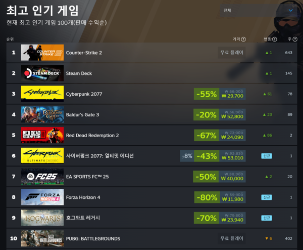 ▲ 12월 4일 스팀 전세계 최고 인기 게임 순위(사진=스팀)