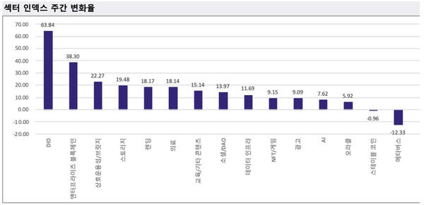 ▲ 한 주간 업비트 거래소 내 섹터 인덱스 주간 변화율(사진=두나무 데이터)