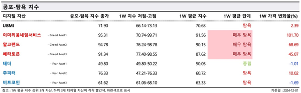 ▲ 낮은 ‘공포-탐욕지수’ 값은 시장 내 공포 분위기가 만연하다는 것을 의미하며, 높은 값은 투자자 심리가 욕심에 물들어 있다는 것을 뜻한다(사진=두나무 데이터 밸류)