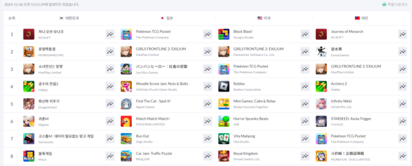 ▲ 12월 6일 국내, 일본, 미국, 대만 구글플레이 인기게임 순위(사진=모바일인덱스)