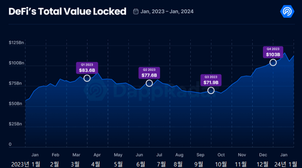 작년 1월부터 지난달까지의 디파이 예치 자산 규모 변화 추이(사진=댑레이더)