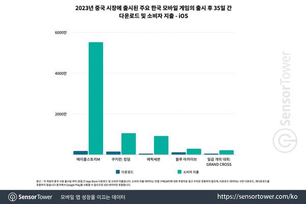 출처=센서타워