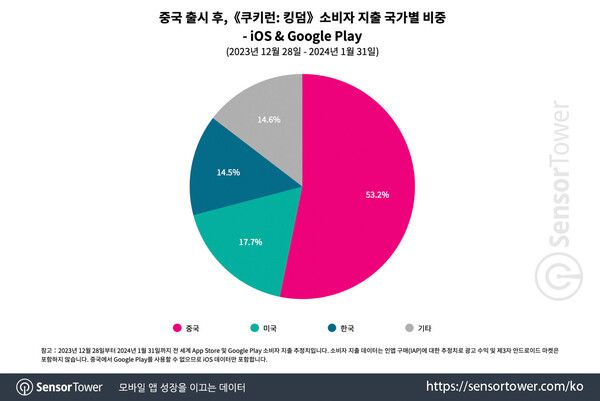 출처=센서타워