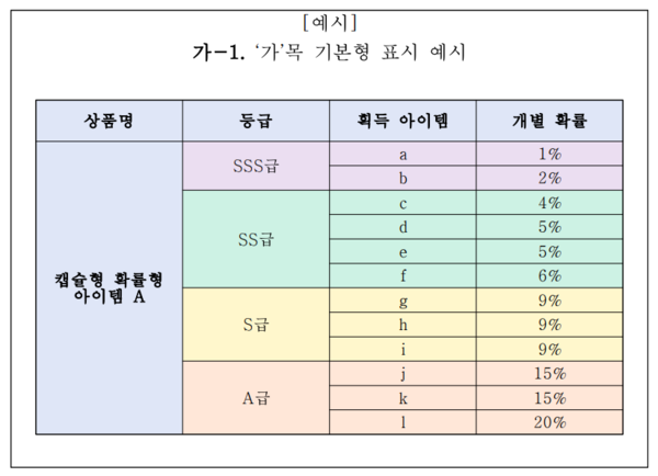 사진=문화체육관광부 ‘확률형 아이템 확률 정보공개 관련 해설서’ 中 발췌