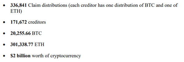 셀시우스는 미국 뉴욕남부파산법원에 제출한 서류를 통해&nbsp;&nbsp;20억 달러 상당의 비트코인 2만 5백 개와 30만 1천 개의 이더리움 가상화폐를 채권자 17만 1,672명에게 분배했다고 전했다